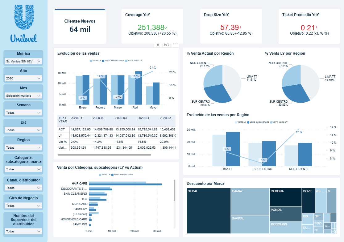 Dashboard de crecimiento comercial