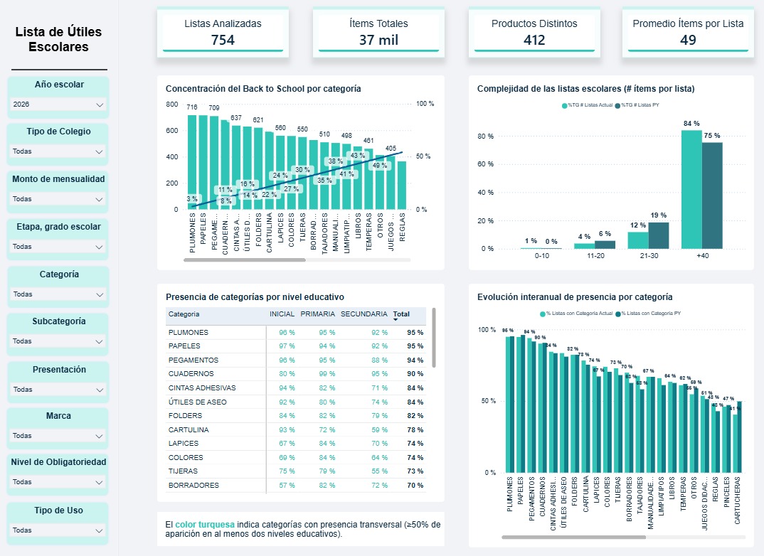Dashboard de análisis de listas escolares