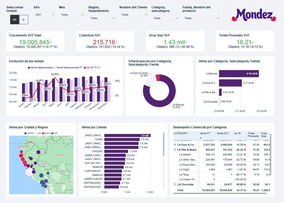 Dashboard de segmentación comercial